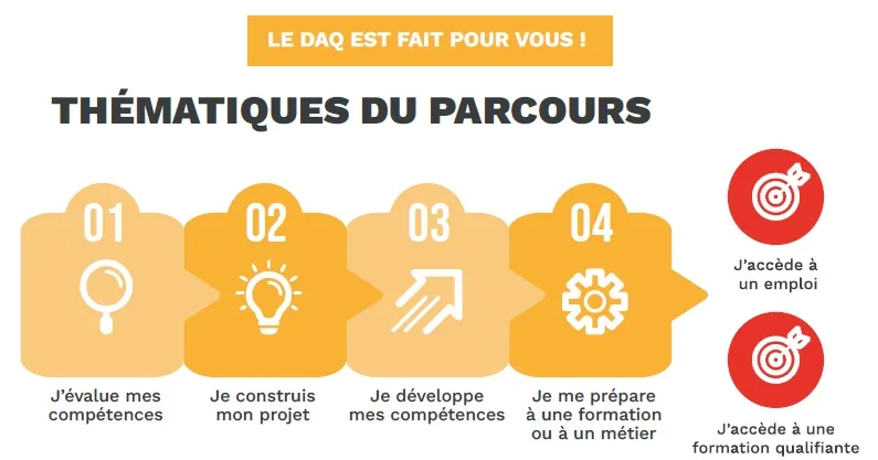 Le DAQ est fait pour vous ! Thématiques du parcours : 01 j'évalue mes compétences, 02 je construis mon projet, 03 je développe mes compétences, 04 je me prépare à une formation ou à un métier ; j'accède à un emploi ou à une formation qualifiante